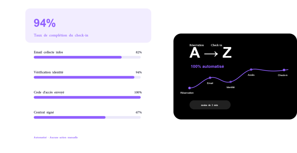 Automatisez le check-in de A à Z